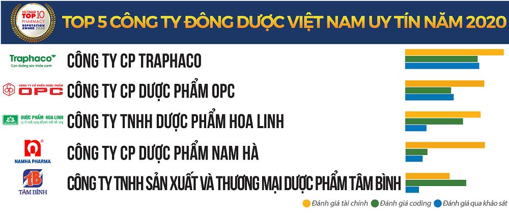 top 5 công ty đông dược