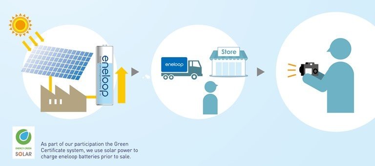 Pin sạc Eneloop AAA 800mAh vỉ 2 viên trắng BK-4MCCE/2BV