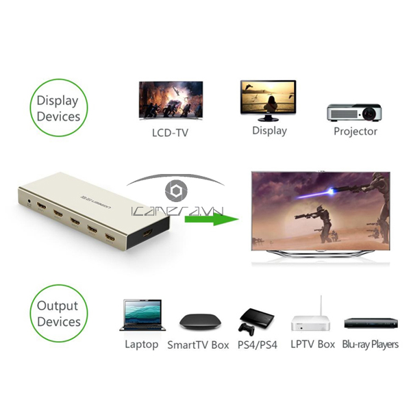 Bộ Gộp HDMI 5 Vào 1 Ra Ugreen 20680 Hỗ Trợ 3D, 4K Cao Cấp