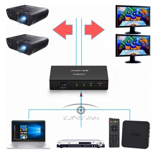 Bộ chia HDMI 1 ra 2 Ugreen UG- 40201 FullHD@60Hz
