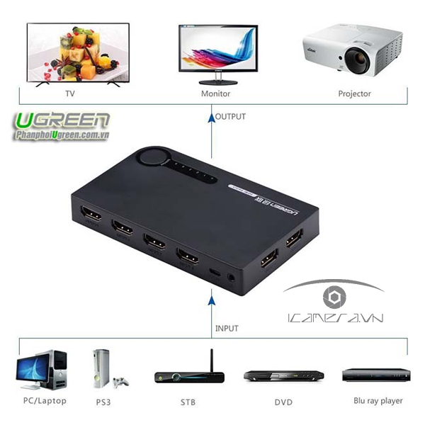 Bộ gộp HDMI 5 vào 1 ra Ugreen 40205 chính hãng, FullHD 1080p