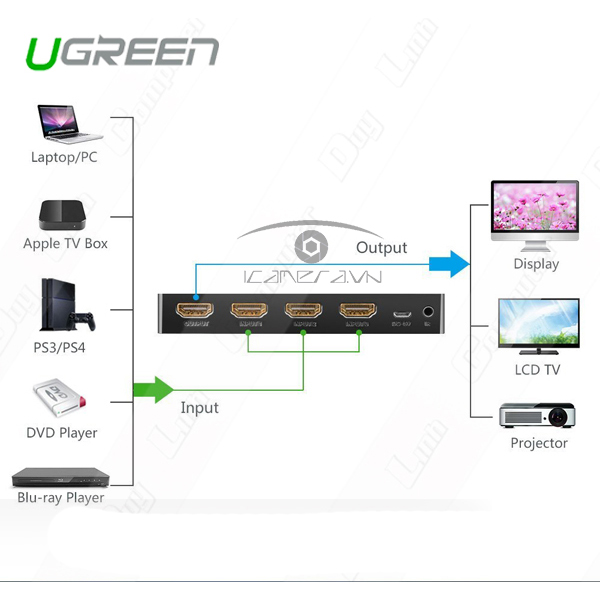 Bộ chia HDMI 3 in 1 out Ugreen UG-40278 có điều khiển hỗ trợ 4K*2K