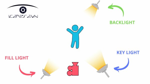 Hướng dẫn cách set up ánh sáng tốt nhất cho Youtube Video 2019 - 2020