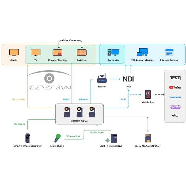 Webcam Obsbot TAIL Air