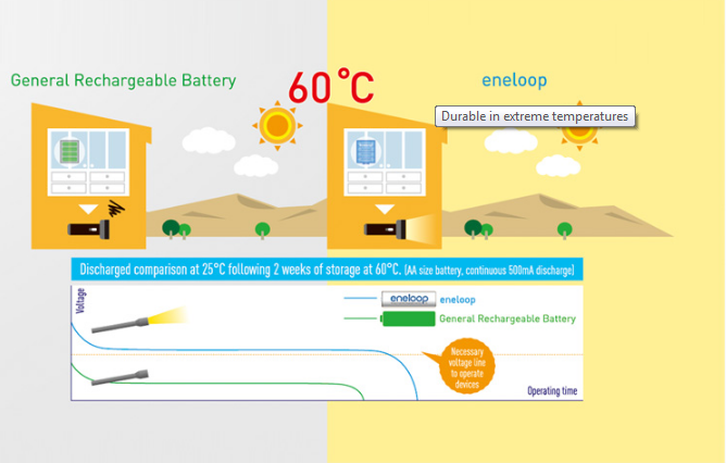 Pin Eneloop BK-4MCCE/2BV cỡ AAA 2000mah vỉ 4 viên màu trắng