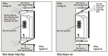 Tủ chống ẩm Eureka MH-250 chính hãng giá rẻ