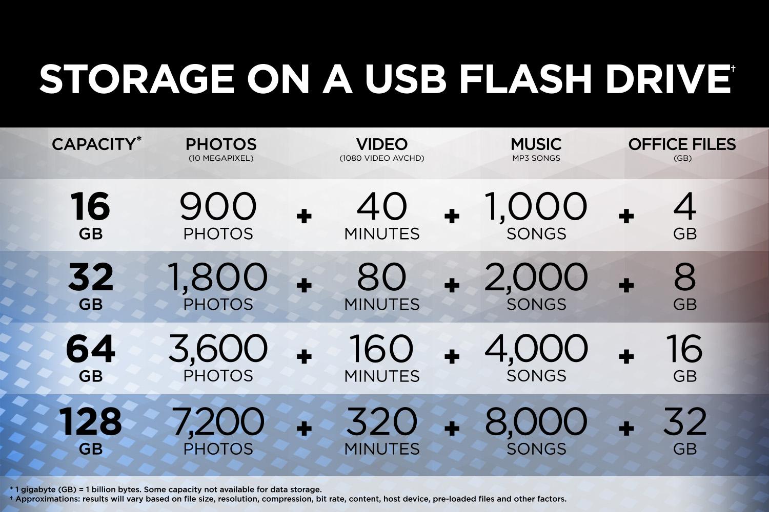 USB 128GB SanDisk Ultra Flair CZ73 USB 3.0 Flash Drive