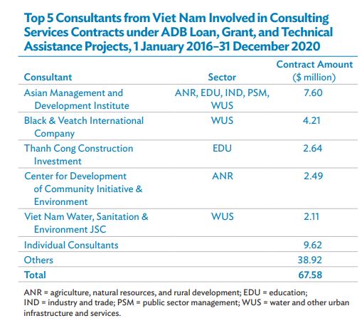 VIỆN QUẢN LÝ VÀ PHÁT TRIỂN CHÂU Á – THÀNH VIÊN AMDI GROUP - TIẾP TỤC LÀ ĐƠN VỊ TƯ VẤN HÀNG ĐẦU CỦA ADB TẠI VIỆT NAM VIỆN QUẢN LÝ VÀ PHÁT TRIỂN CHÂU Á – THÀNH VIÊN AMDI GROUP - TIẾP TỤC LÀ ĐƠN VỊ TƯ VẤN HÀNG ĐẦU CỦA ADB TẠI VIỆT NAM