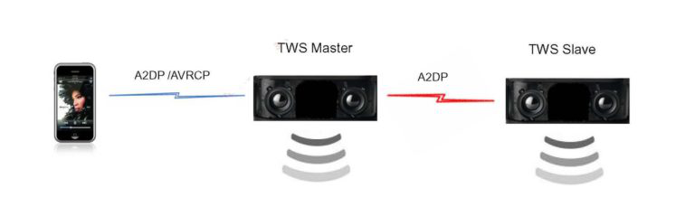 TRUE WIRELESS STEREO  (TWS) LÀ GÌ