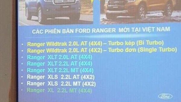 Lộ thông tin Ford Ranger 2018 mới tại Việt Nam mạnh 213 mã lực, có 8 phiên bản