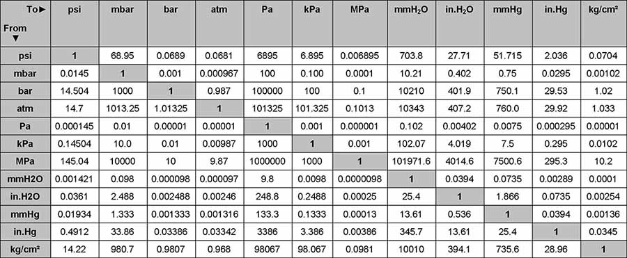 Bảng quy đổi đơn vị áp suất
