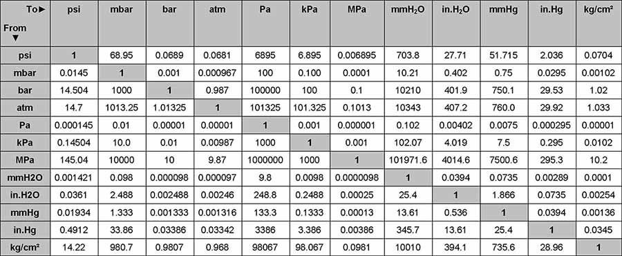 Bảng quy đổi đơn vị áp suất