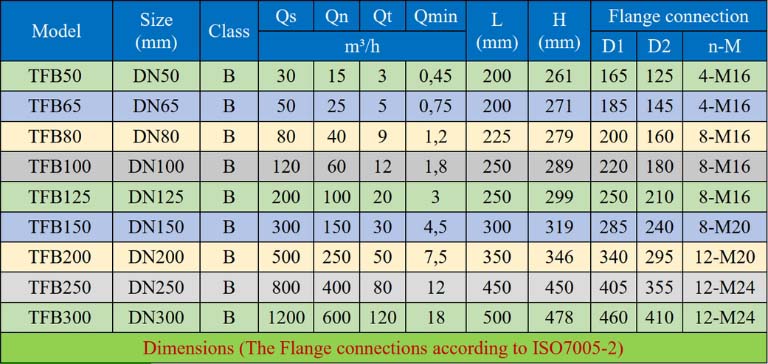 Bảng tra kích thước và thông số đồng hồ nước sạch T-Flow
