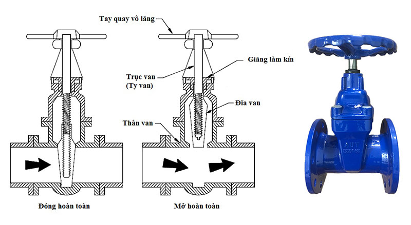 Nguyên lý hoạt động van cổng ty chìm AUT