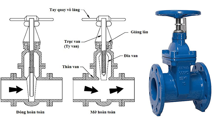 Cấu tạo van cổng ty chìm