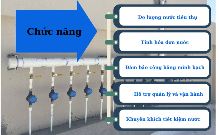 Chức năng và tầm quan trọng đồng hồ nước chung cư