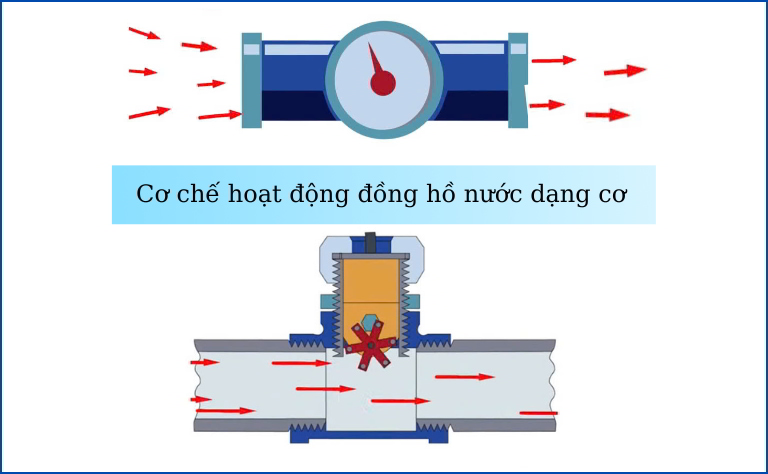 Cơ chế hoạt động đồng hồ nước dạng cơ