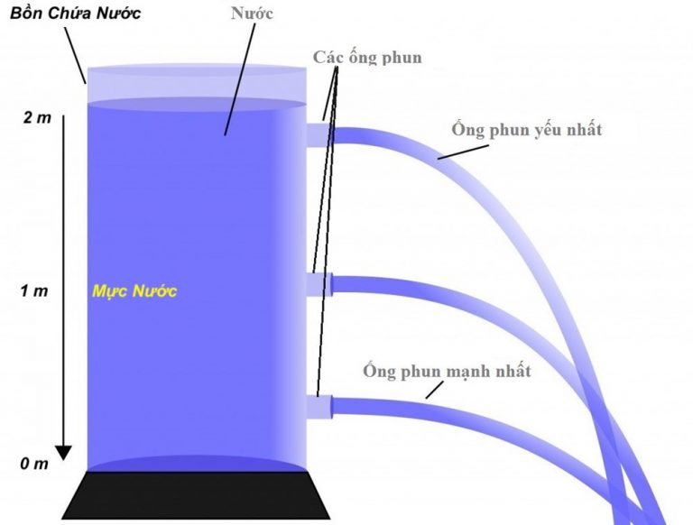 Công suất tính áp suất chất lỏng