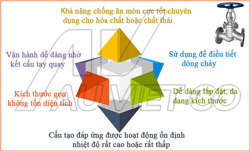 Ưu điểm nổi bật của van cầu inox