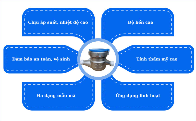 Đặc điểm nổi bật đồng hồ nước inox