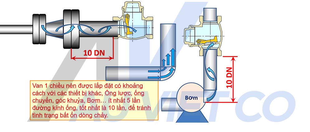 Cách lắp đặt van 1 chiều lá lật