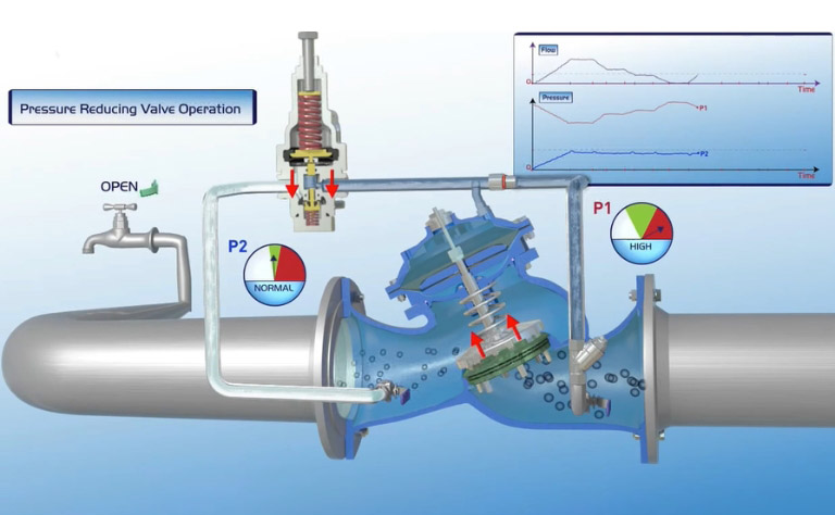 Nguyên lý hoạt động van giảm áp suất Farg