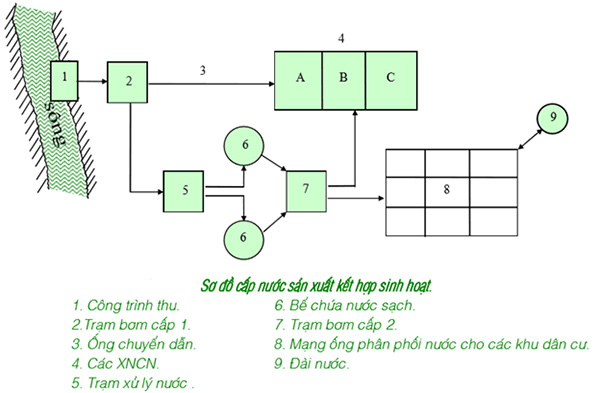 Lập sơ đồ cấp nước cho điểm dân cư