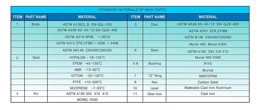 Thông số kỹ thuật van bướm tay gạt ARV chi tiết