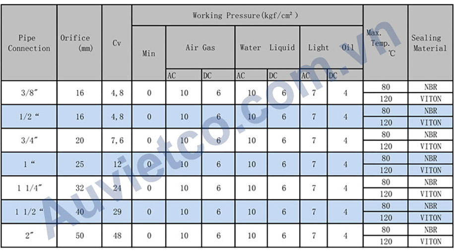 Thông số kỹ thuật van điện từ phi 60
