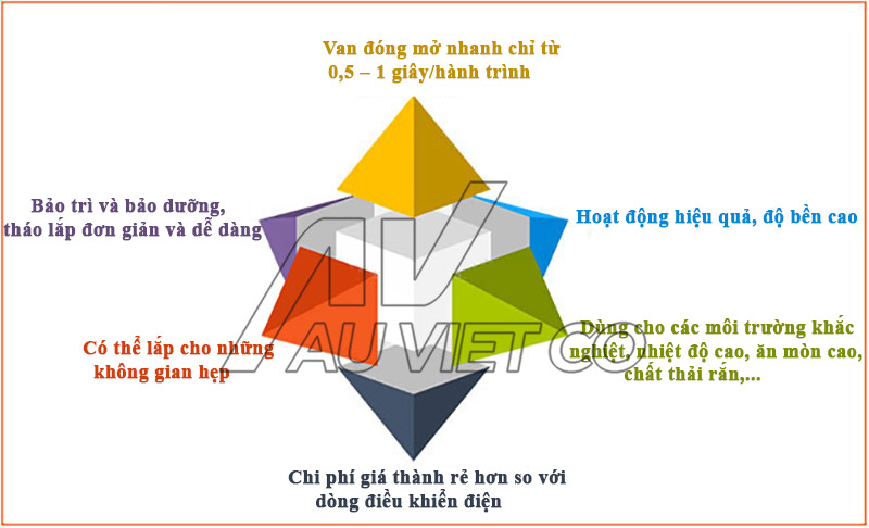 Ưu điểm van bướm inox điều khiển khí nén