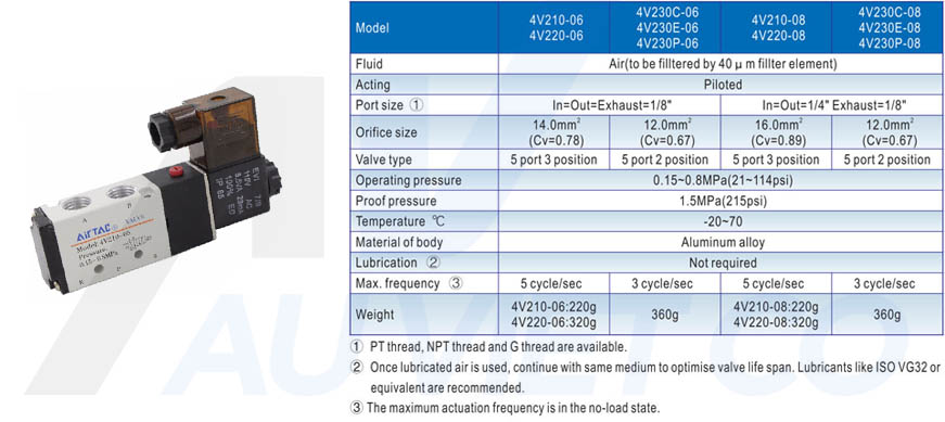 Thông số kỹ thuật chi tiết về dòng van Airtac 4v210-08