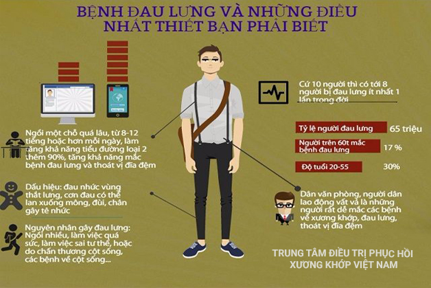 Bệnh đau lưng và những điều cần biết