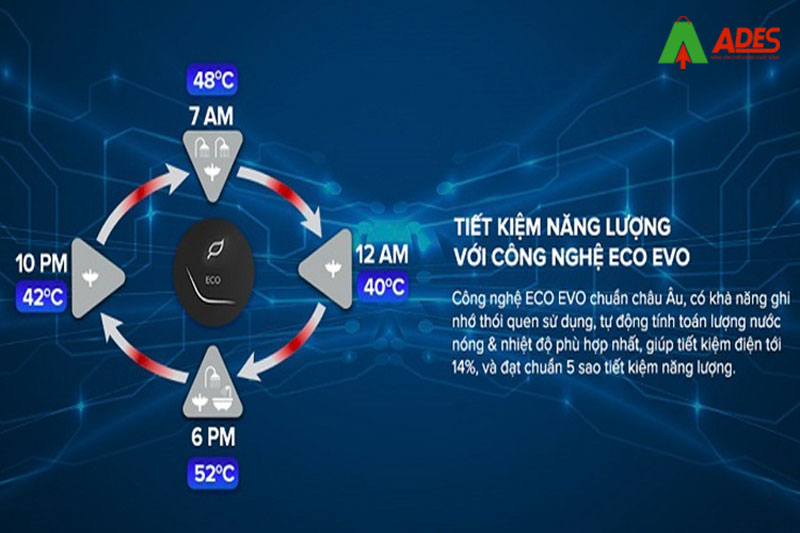 Tiet kiem đien theo tieu chuan Chau Au voi cong nghe ECO EVO