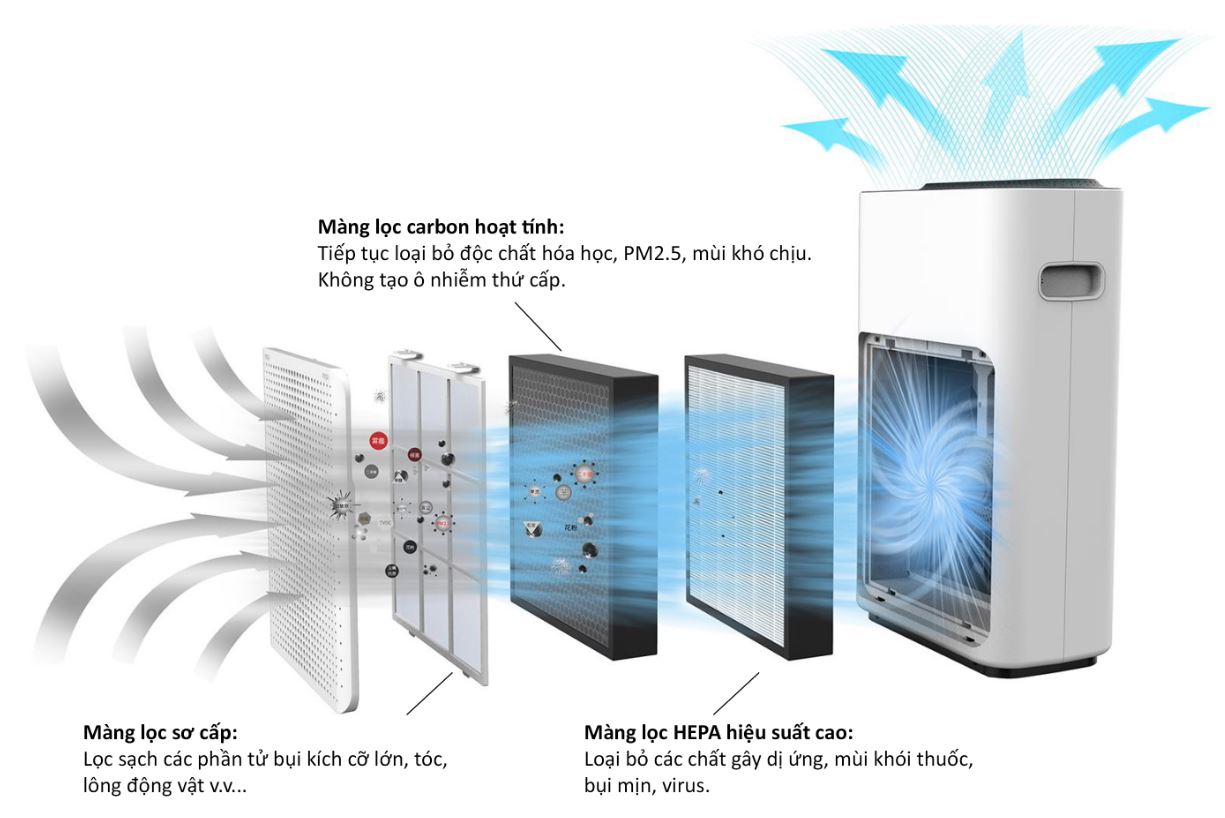 Nguyên lý hoạt động của máy lọc không khí