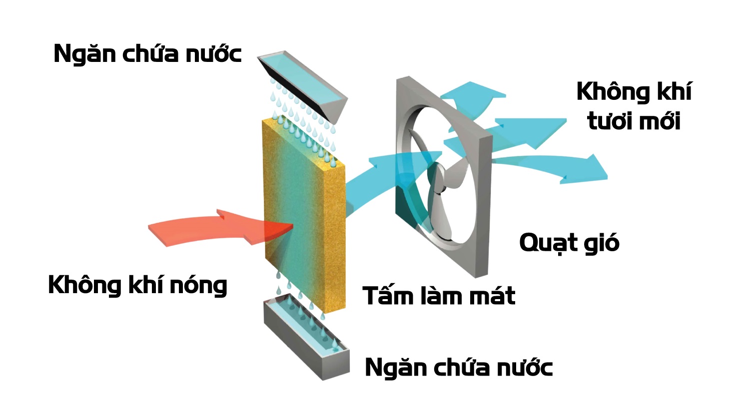 Nguyên lý hoạt động của quạt làm mát
