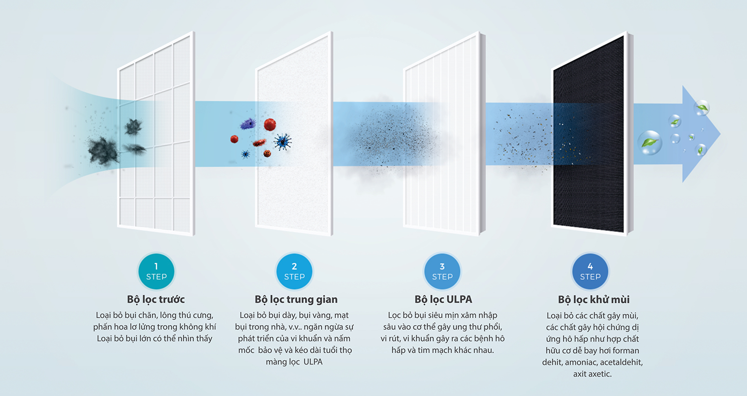 Cách chọn mua máy lọc không khí