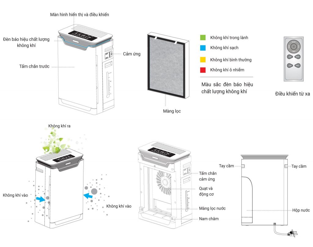 Cấu tạo của máy lọc không khí
