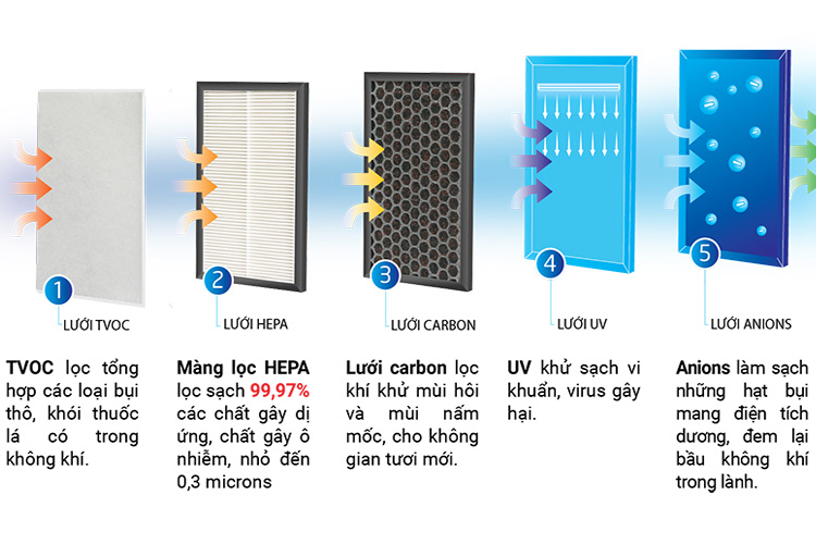 Tuổi thọ của màng lọc không khí