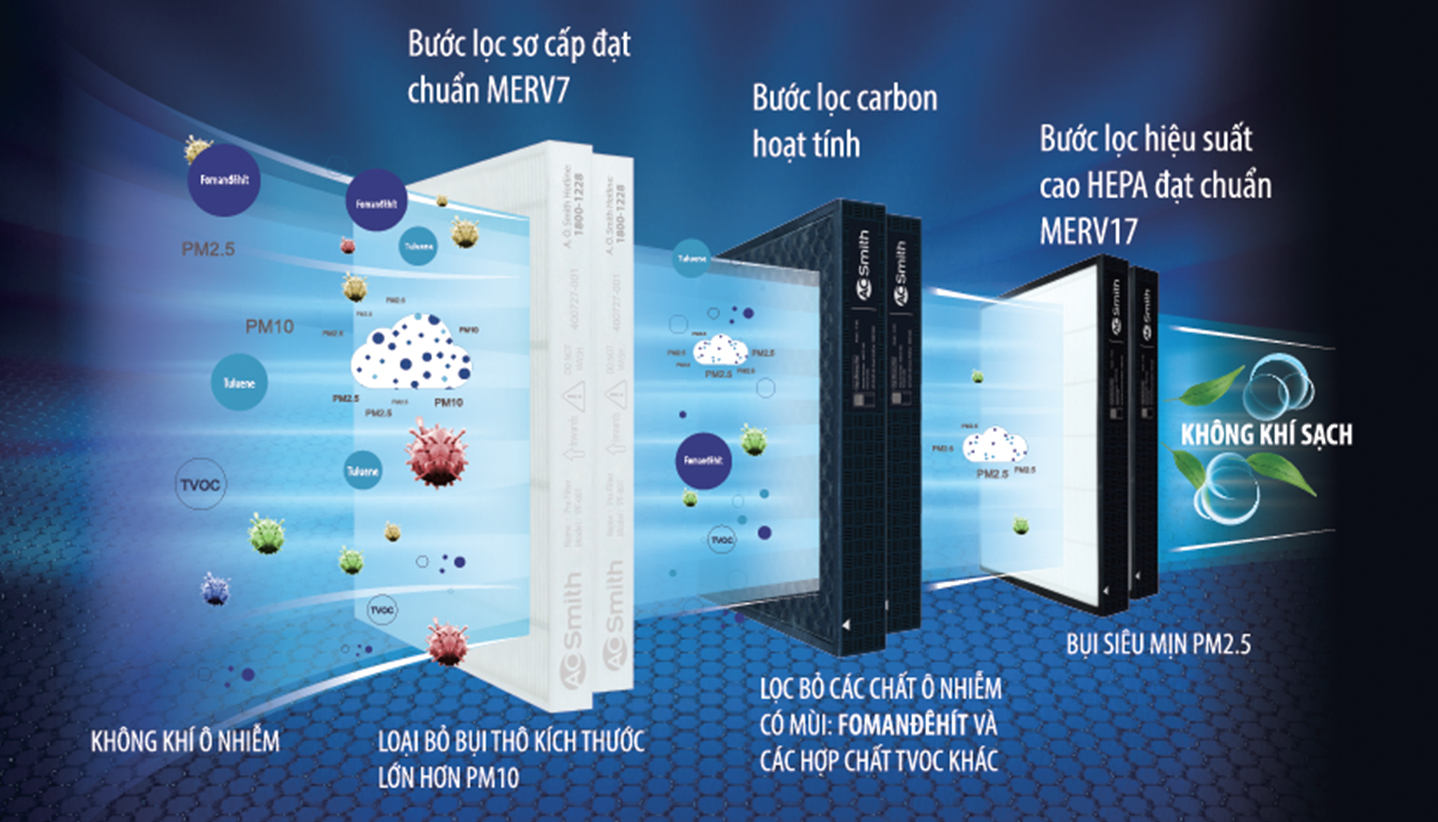 Cấu tạo của máy lọc không khí