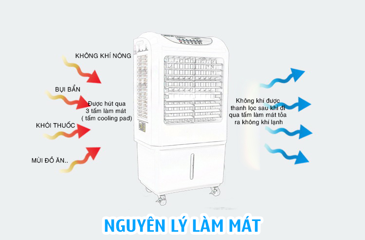 Nhận xét chung về dòng quạt điều hòa giá rẻ: