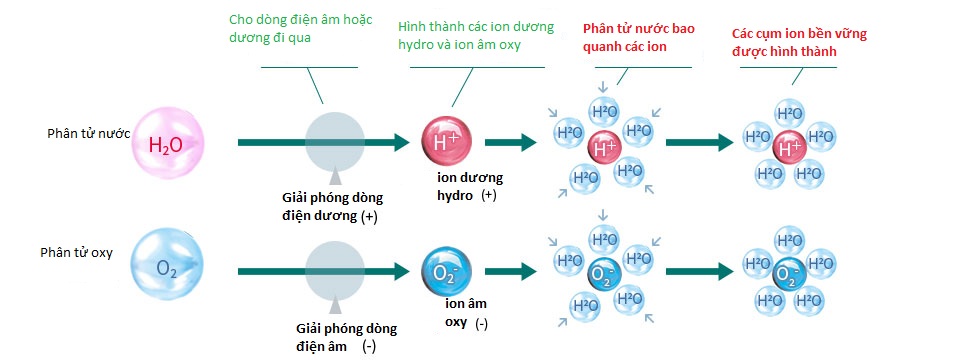Công nghệ plasmacluster ion của Sharp