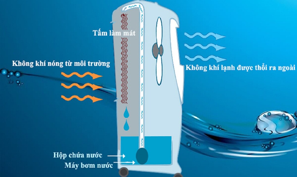 Cấu tạo và nguyên lý làm lạnh của điều hòa không khí làm lạnh bằng hơi nước