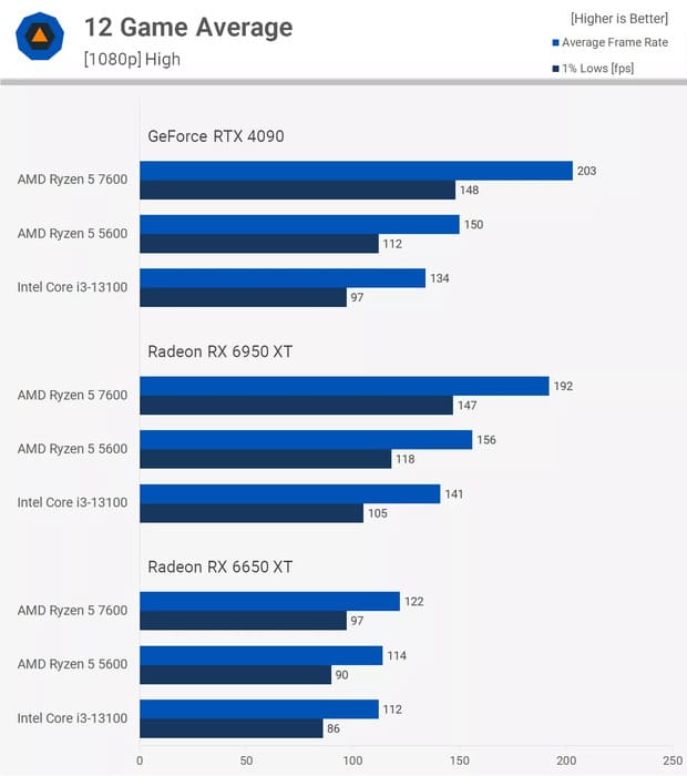 Điểm hiệu năng trung bình của 12 tựa game (1080p)