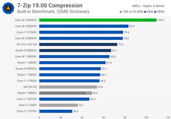 Thử nghiệm công cụ 7-Zip 19.00 Compression trên Core i9 13950HX