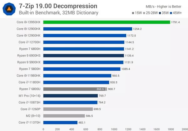 7-Zip 19.00 Decompression