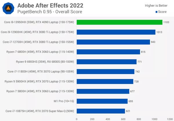 Hiệu suất của Core i9 13950HX trên công cụ Adobe After Effects 2022