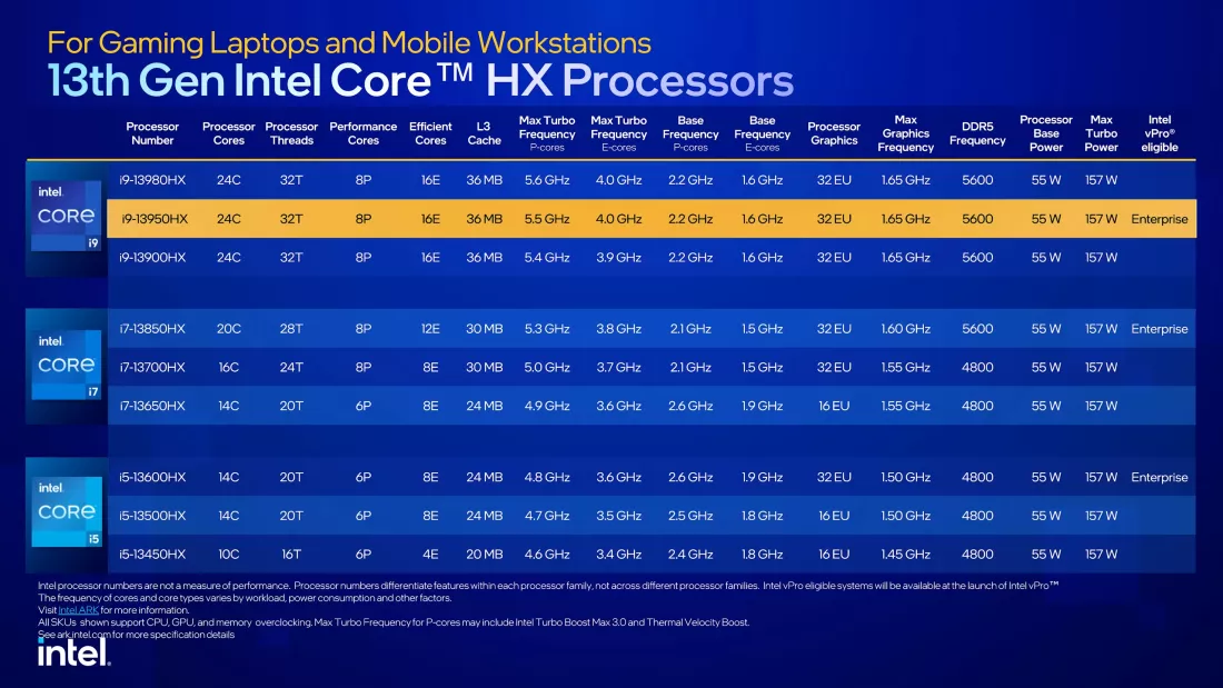 Các dòng CPU Intel HX Series Gen 13th
