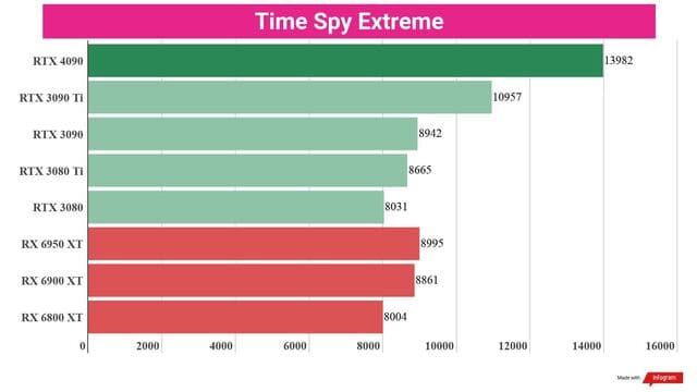 Với chỉ số kiểm tra “Time Spy Extreme”, RTX 4090 vẫn tiếp tục dẫn đầu