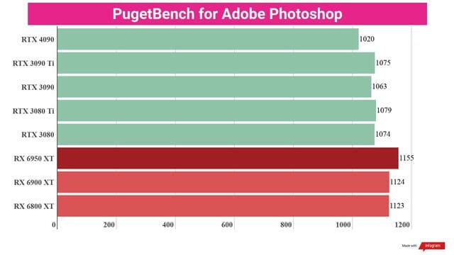 Chỉ số PugeBench khi dùng Photoshop khi so sánh các GPU với nhau