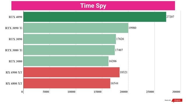 chỉ số Time Spy của RTX 4090 xếp hạng 1